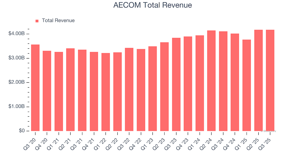 AECOM Earnings: What To Look For From ACM