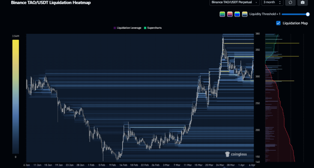 TAO Price Surges 10% But Overheated Futures Flash Warning Signs image 2