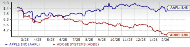 Apple vs. Adobe: Which AI-Driven Tech Stock Has an Edge Now? image 3