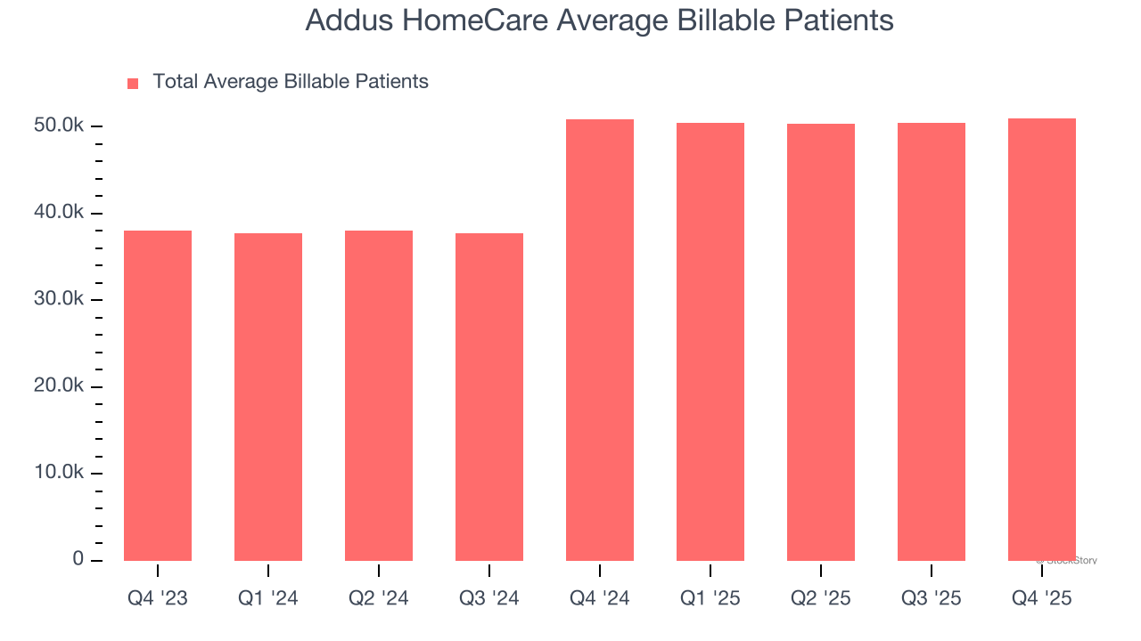Addus HomeCare (NASDAQ:ADUS) Reports Q4 CY2025 In Line With Expectations image 3