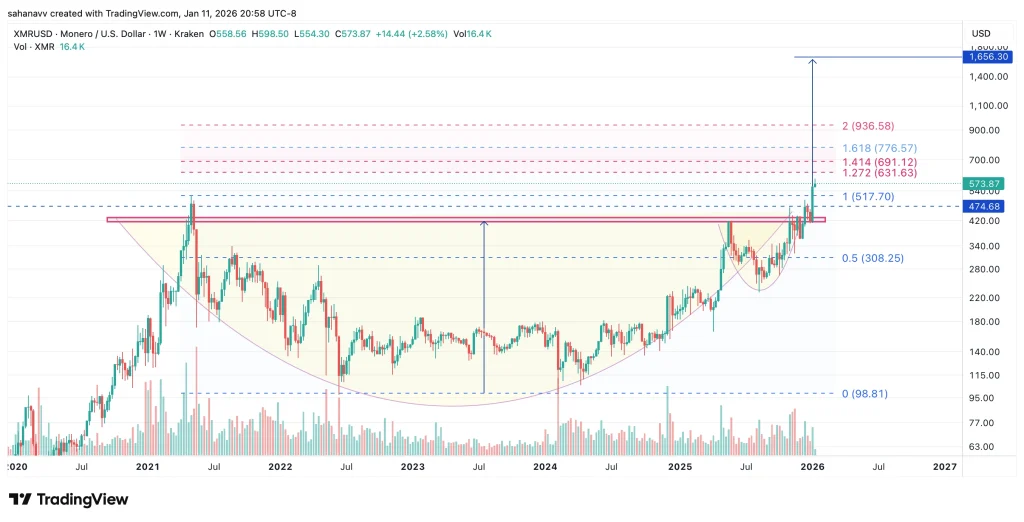Monero (XMR) Price Explodes to New Highs Amid Renewed Interest in Privacy Coins—Is $1000 Next? image 0