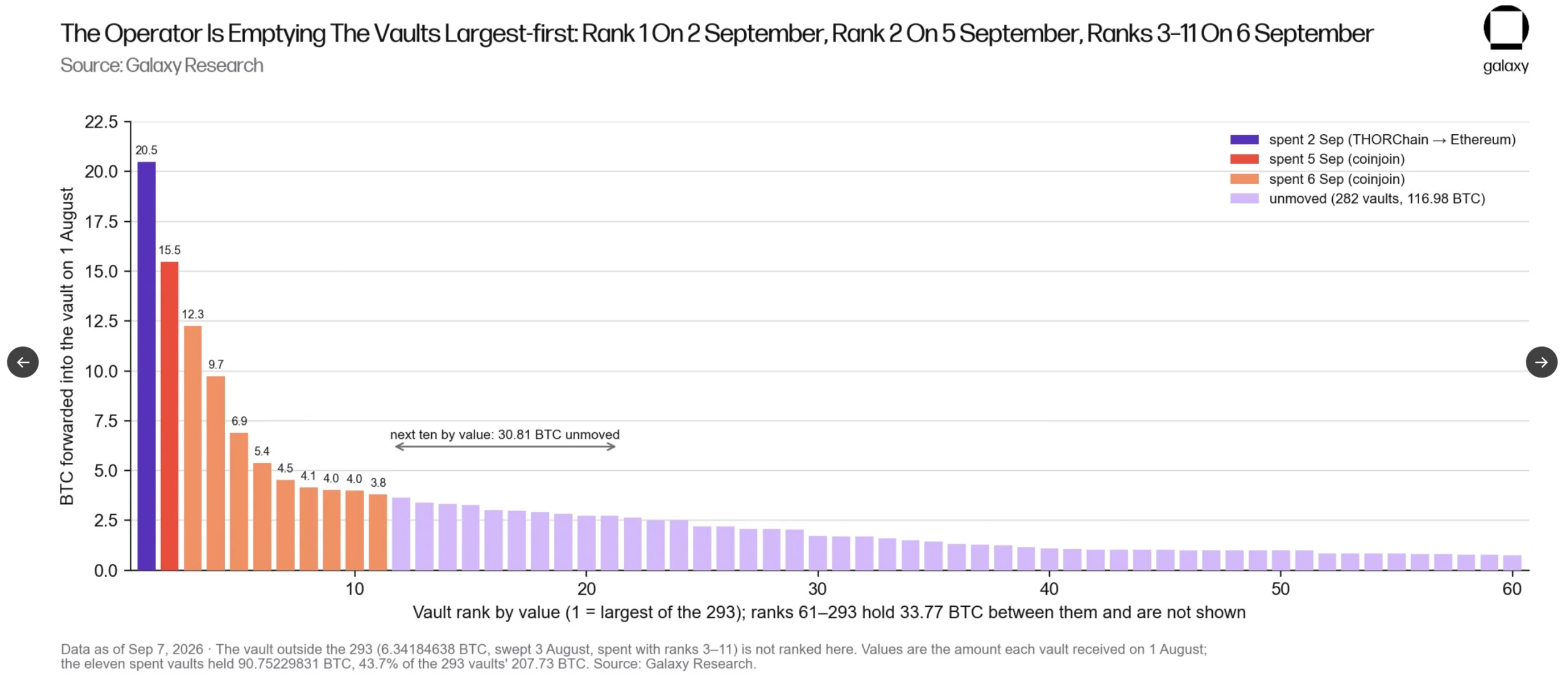 Coldcard ‘Wave 3’ attacker moves Bitcoin again: ‘Moved apparently for laundering purposes’