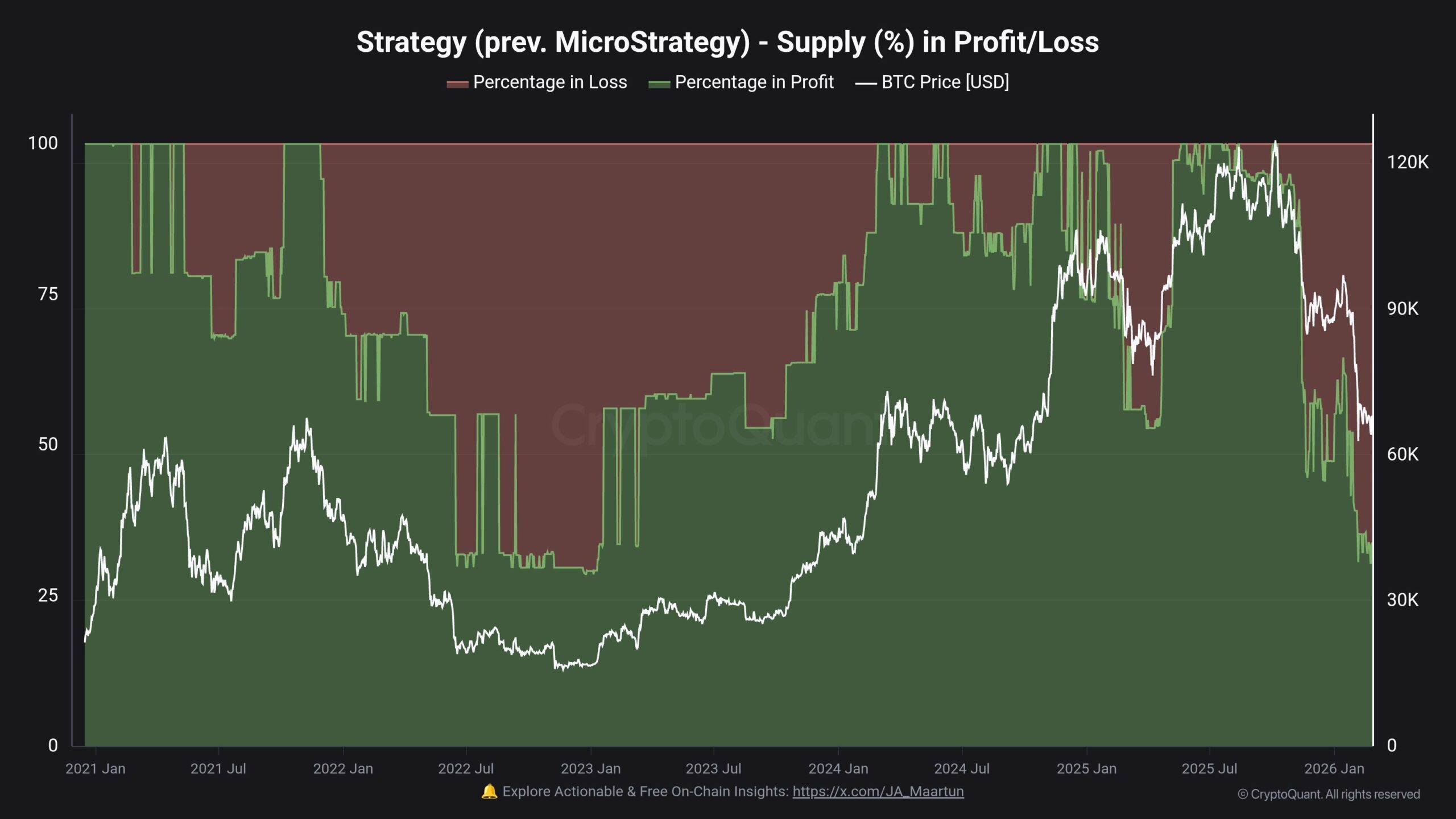 Il 46% dell’offerta di Bitcoin è ora in perdita: le perdite di BTC continueranno ad aumentare? image 2