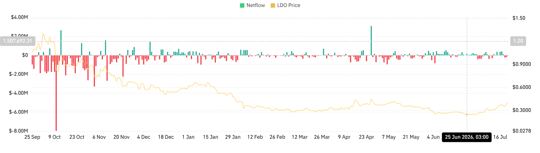 Lido DAO’s 13% rally targets $0.46 – But THIS risk remains for LDO image 2