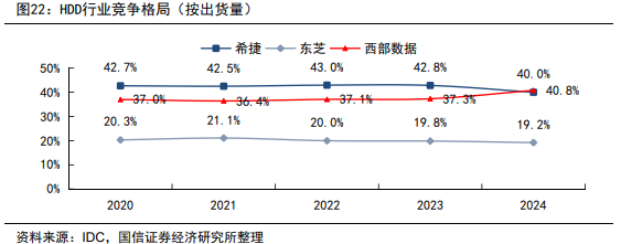 Under "Oligopolistic Monopoly," HDD Prices and Quantity Soar! Bank of America Raises Target Prices for Major Manufacturers Western Digital and Seagate Technology image