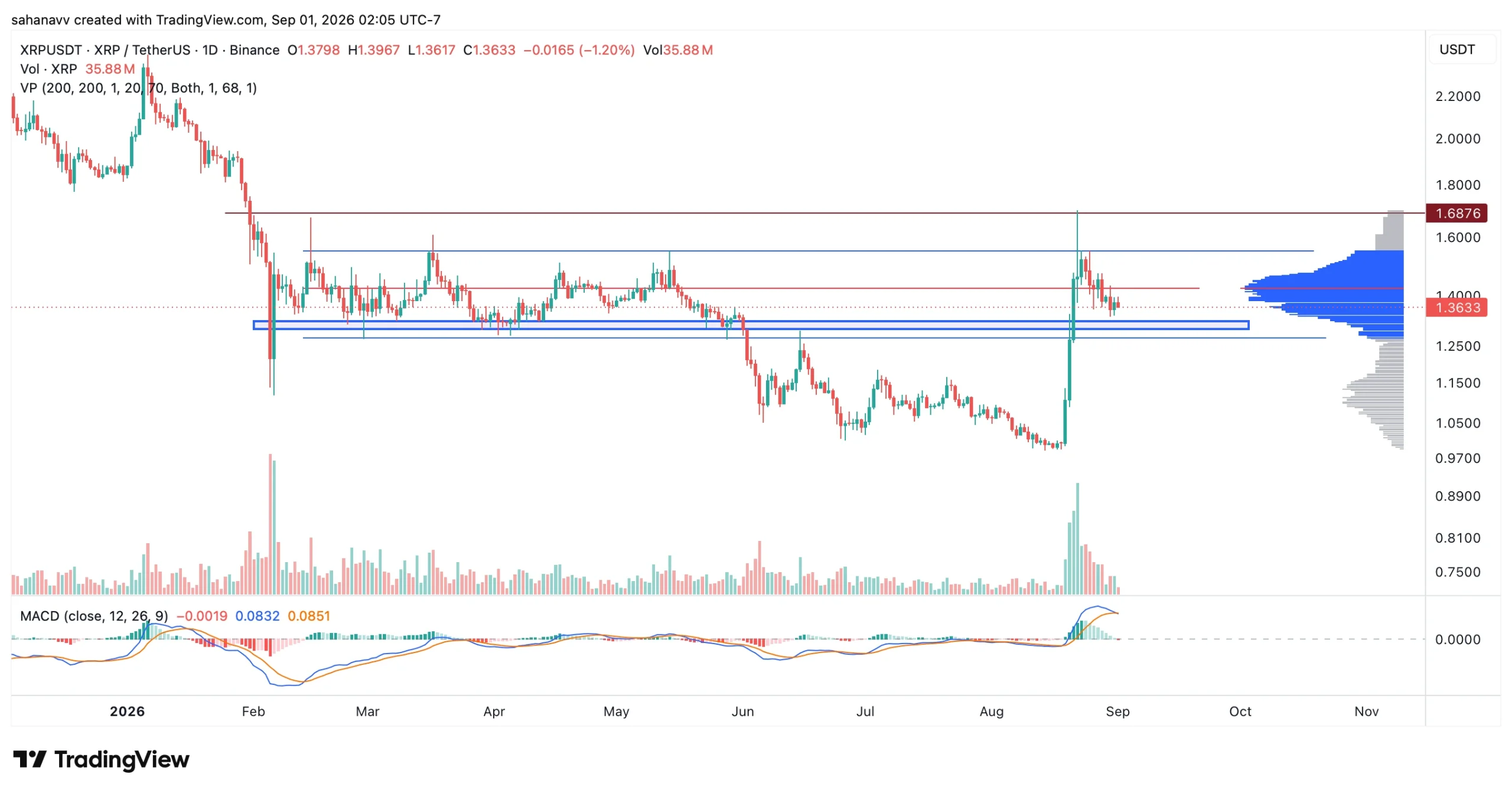  Bitcoin, Ethereum & XRP Surge Over 25% in August—Will the Rally Hold Until the End of Q3, 2026?