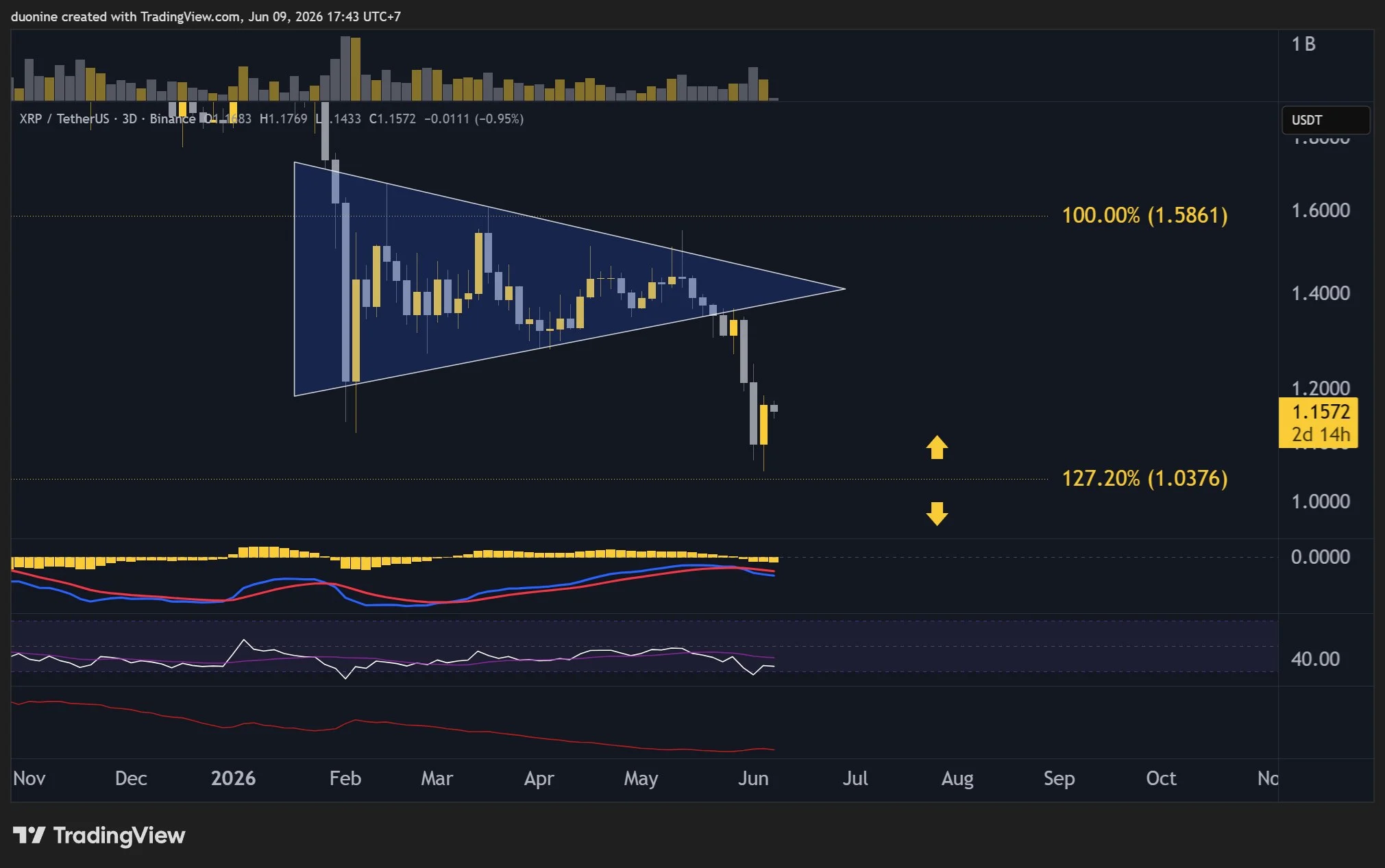 Ripple (XRP) Price Predictions for This Week (June 9)