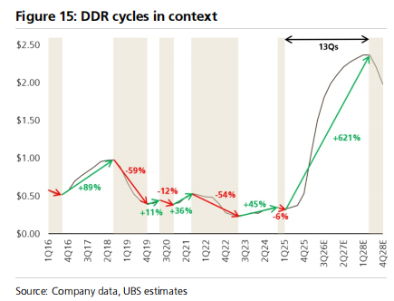 UBS: Relatório de semicondutores de memória de agosto: Nvidia reduz inesperadamente o uso de HBM, por que a UBS elevou a projeção de demanda por armazenamento? image 1