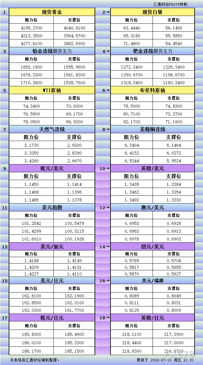 7月10日美市更新支撑阻力：18品种支撑阻力(金银铂钯原油天然气铜及十大货币对) image 0