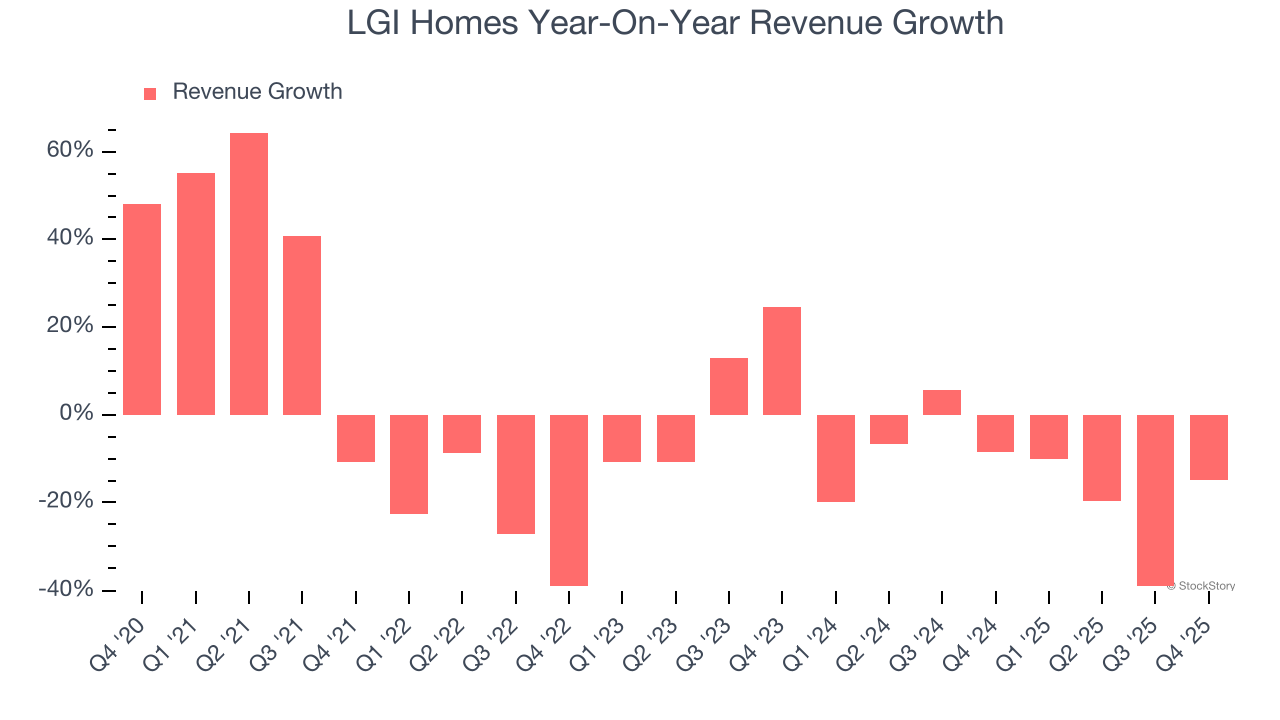 LGI Homes (NASDAQ:LGIH) Misses Q4 CY2025 Revenue Estimates