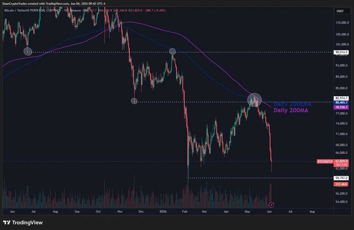 Bitcoin Must Hold $60,000 Next After $2 Trillion Crypto Market Wipeout image 2