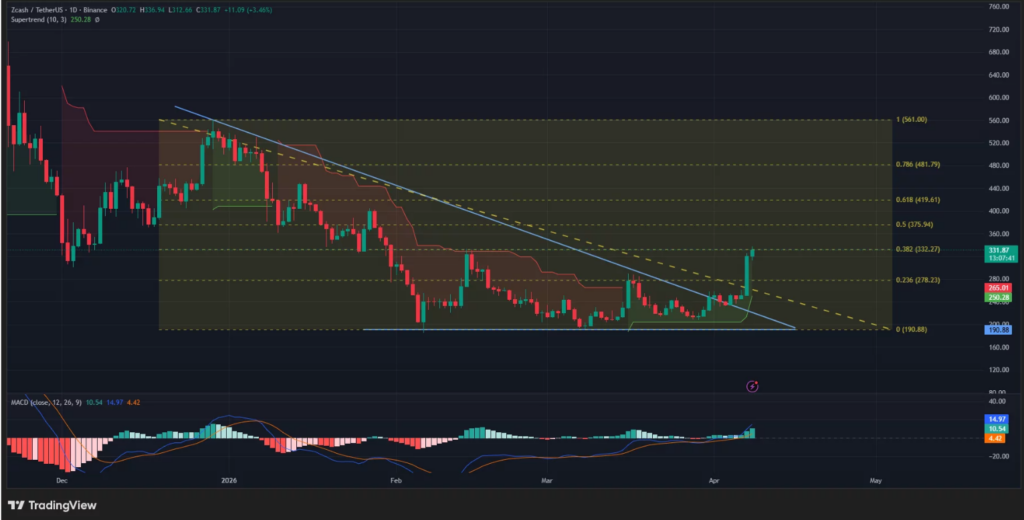 Zcash Price Rally Gains Pace as Shielded Pools Hit Record image 0
