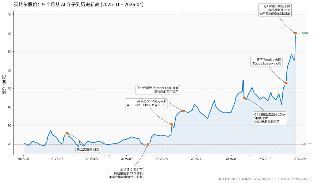 $19 to $80: In 9 months, Intel goes from "AI abandoner" to "all-time high"