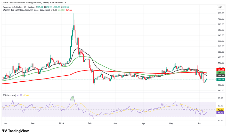 Monero (XMR) price forecast: Can the Cake Wallet integration spur a rebound? image 2