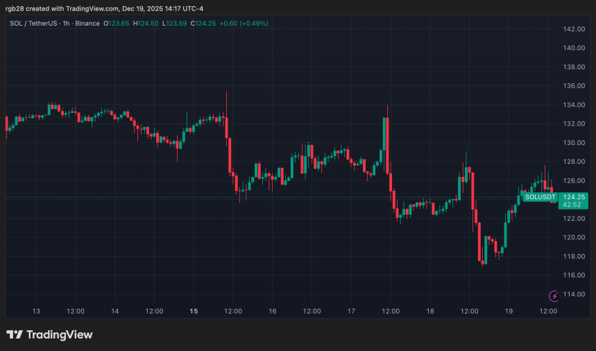 Solana Price Could Rally To $190 Soon – But There’s A Catch image 3