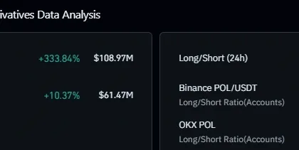 POL Price Surges 5% as Volume Explodes 334%—Is $0.10 the Next Target?