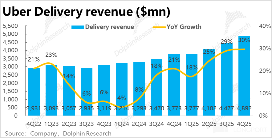 Uber：好业绩也暴跌，真会被特斯拉 “抄家”？ image 14