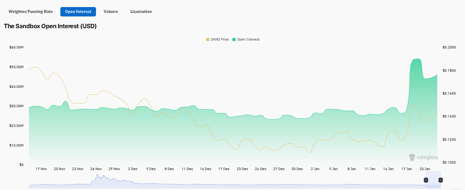 SAND Price Prediction: 27% Weekly Gain Could Push $0.20
