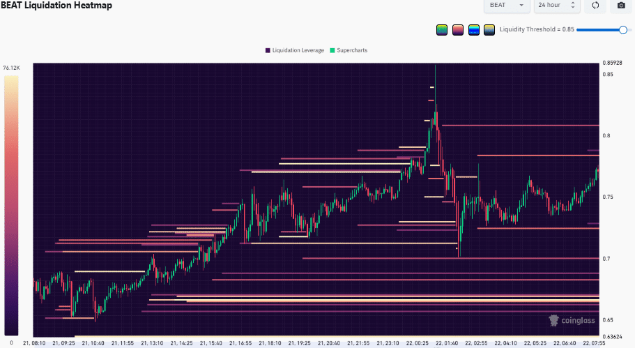 Understanding BEAT’s 2-day rally, driven by whales and an AI narrative image 4