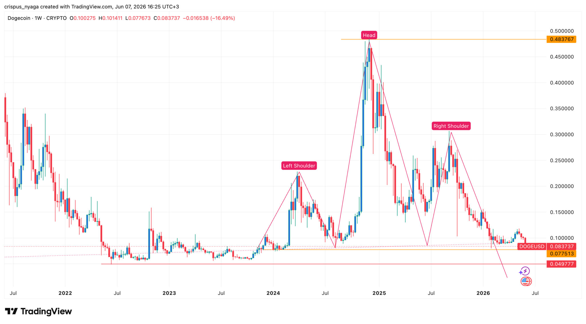  Dogecoin-Kursprognose: Seltenes Muster deutet auf einen stärkeren Einbruch hin 