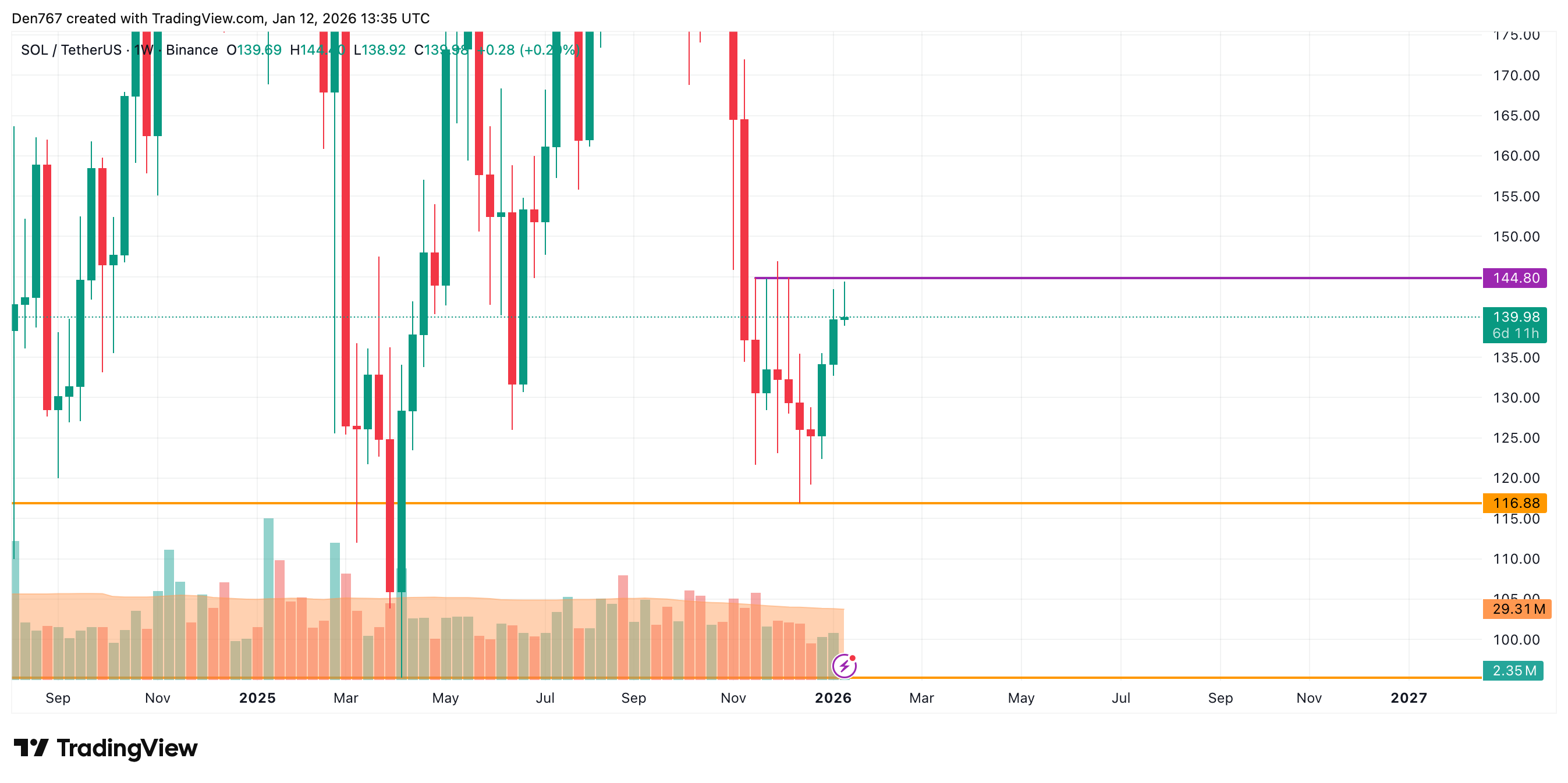 Solana (SOL) Price Analysis for January 12 image 5