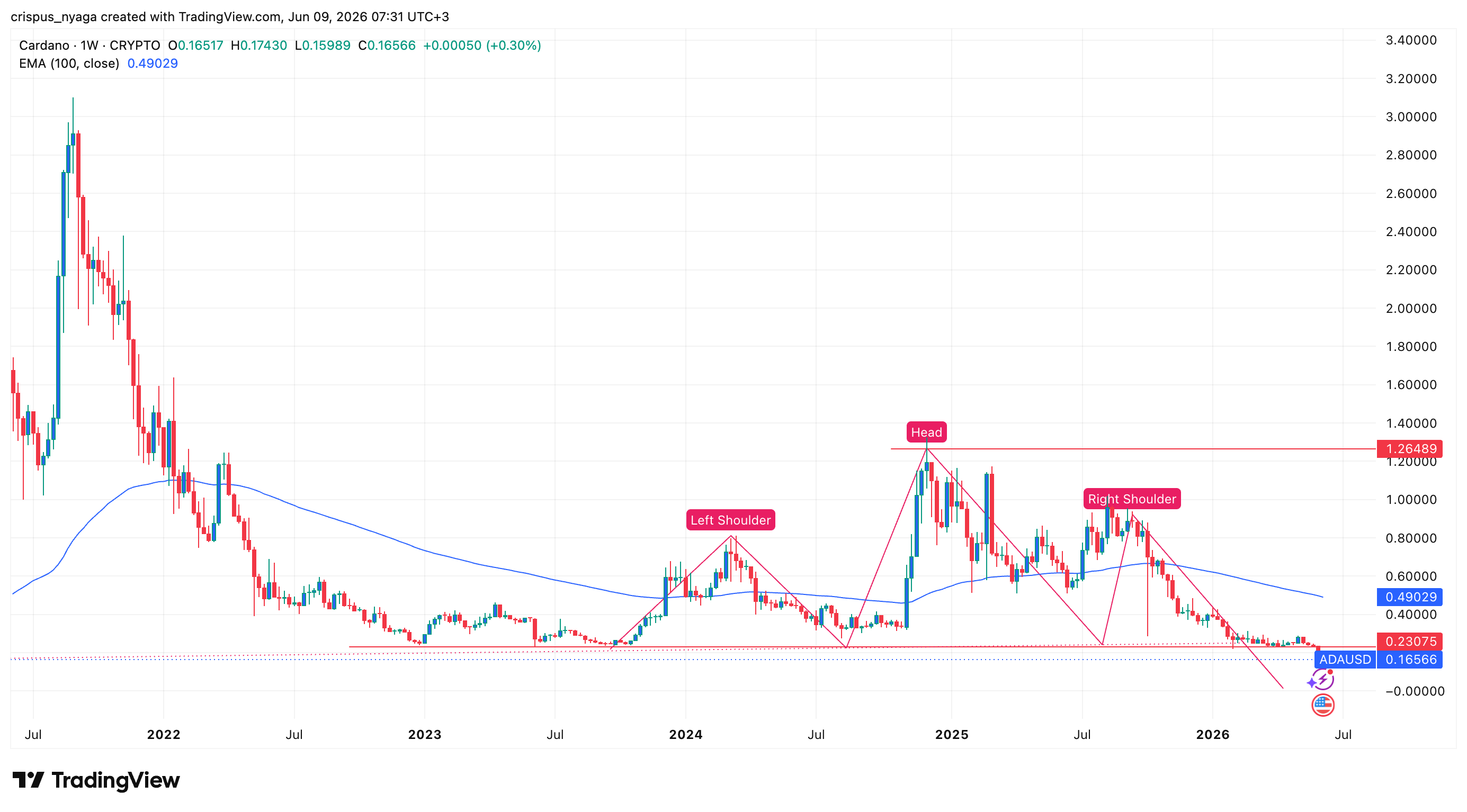 Here’s why Cardano price has crashed and erased $84 billion in value