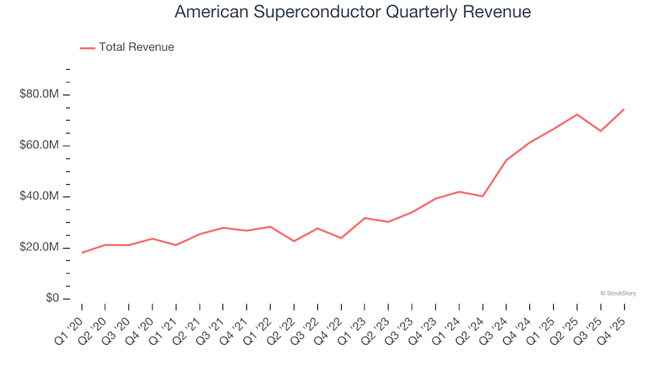 3 Things That Make Us Fans of American Superconductor (AMSC)