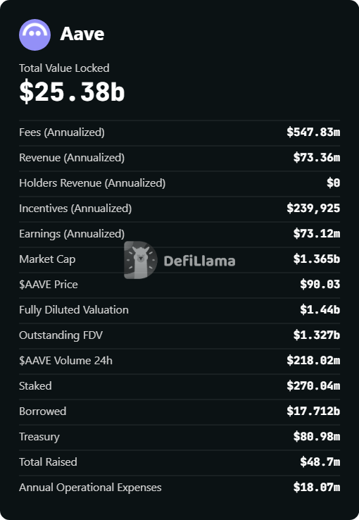 AAVE sụt giảm sau đợt bán tháo của các quỹ đầu tư – Vì sao những người sáng lập đang tham gia vào lúc này? image 1