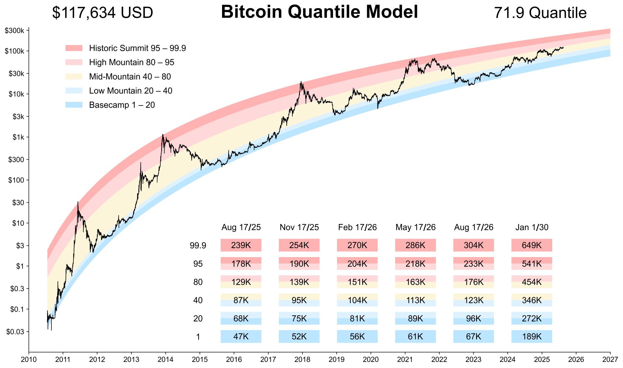 Selon le Bitcoin Quantile Model, le cycle haussier n’est pas terminé – L'analyse de Vincent Ganne image 1
