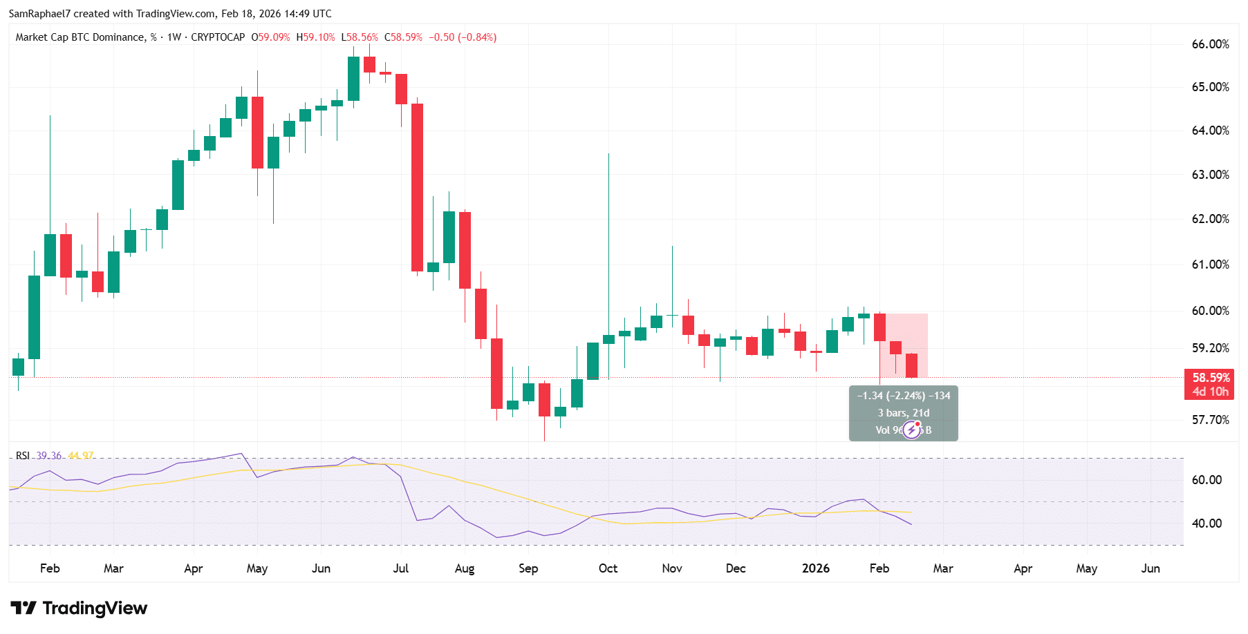 Bitcoin Dominates Crypto Trading as Altcoin Volume Drops 50% image 3