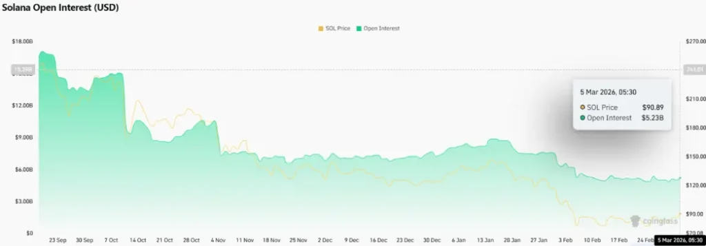 Solana Price Jumps 4% but Derivatives Data Shows Weak Trader Conviction  image 2