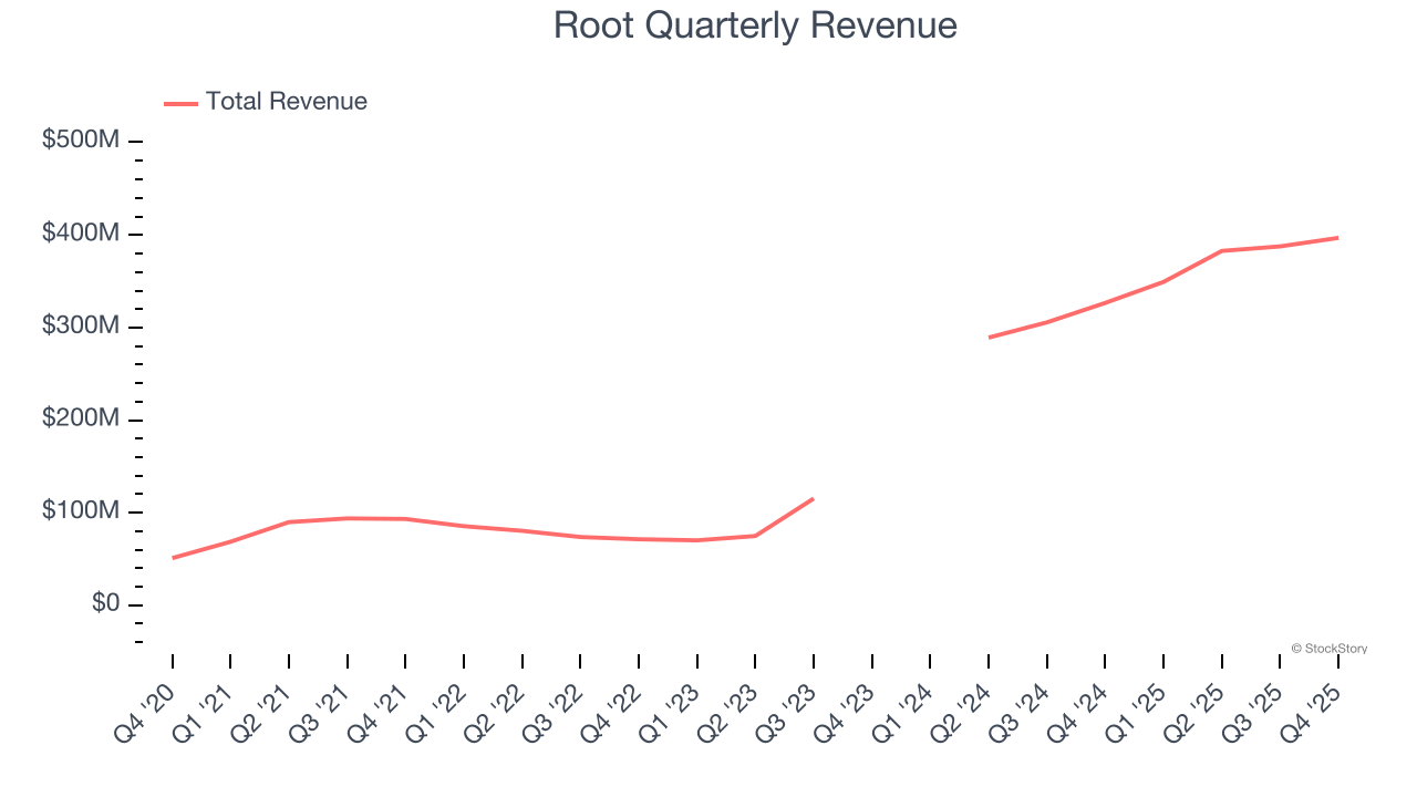 Root (NASDAQ:ROOT) Delivers Strong Q4 CY2025 Numbers, Stock Jumps 12.2% image 1