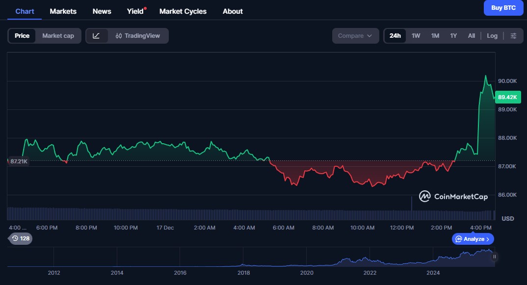 Bitcoin fällt auf 85.000 $ – Bitcoin Hyper Mega-Pump 2026 image 0