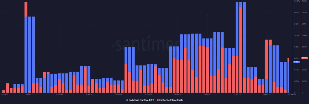 Why IMX Price Could Be Preparing Quietly For a 1000% Move? image 1