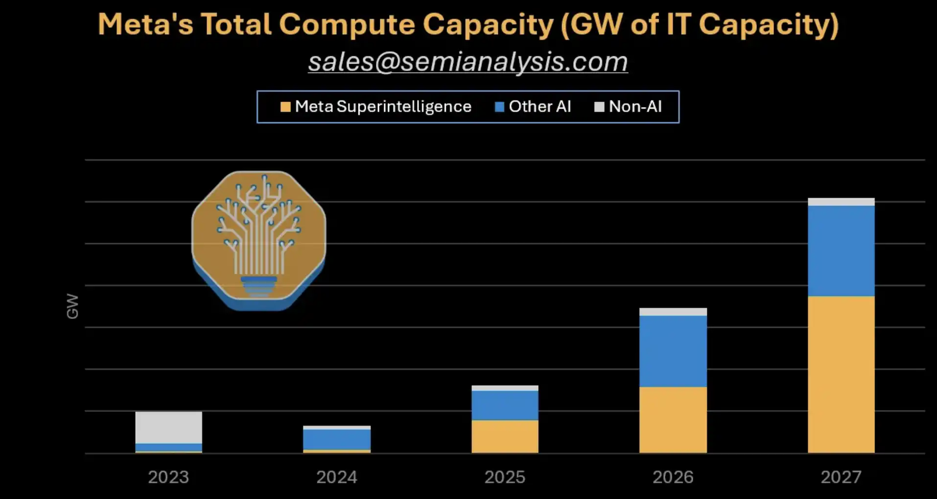 SemiAnalysis解读:Meta半年签单超5GW,「云业务」抛售可能押错方向 image 1