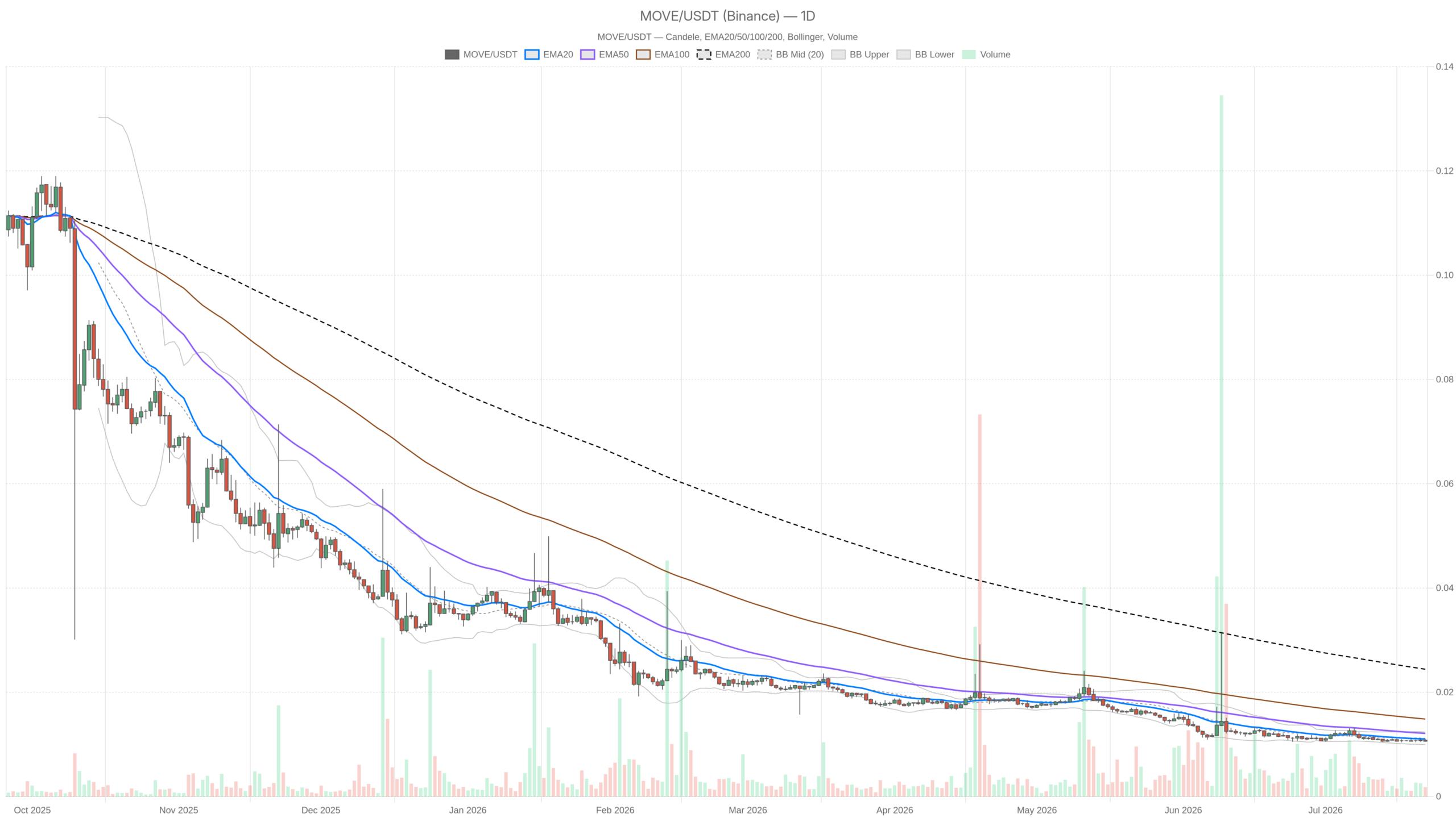 Movement Crypto Trapped at $0.01 as All Timeframes Flash Bearish image 2