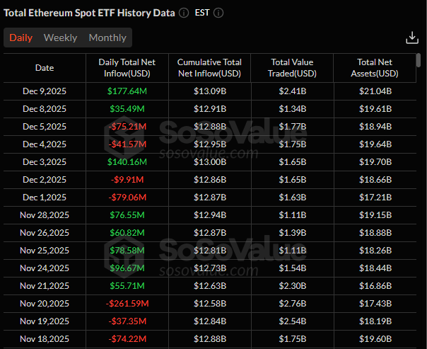 Ethereum : Les institutionnels se tournent vers ETH et les ETF battent des records image 1