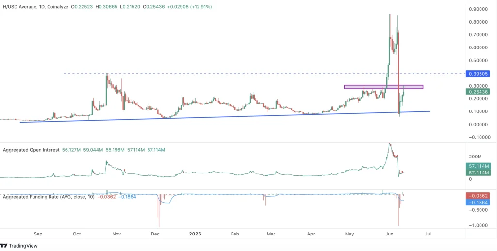 Humanity Price Surges Nearly 60%: Why Is the H Token Rising Today and Can It Rally Back to $1?