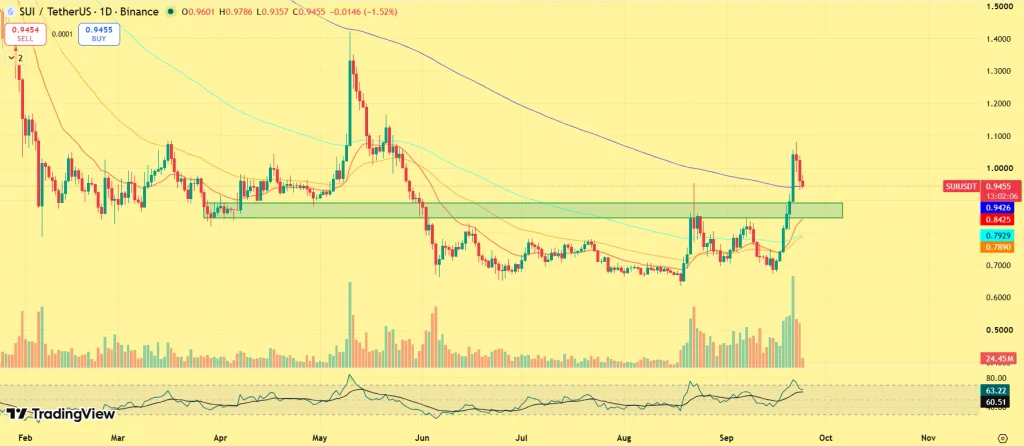SUI Price Sets Up for Bigger Rally as Weekly SAR Flips Bullish — $1.50 Next? image 1