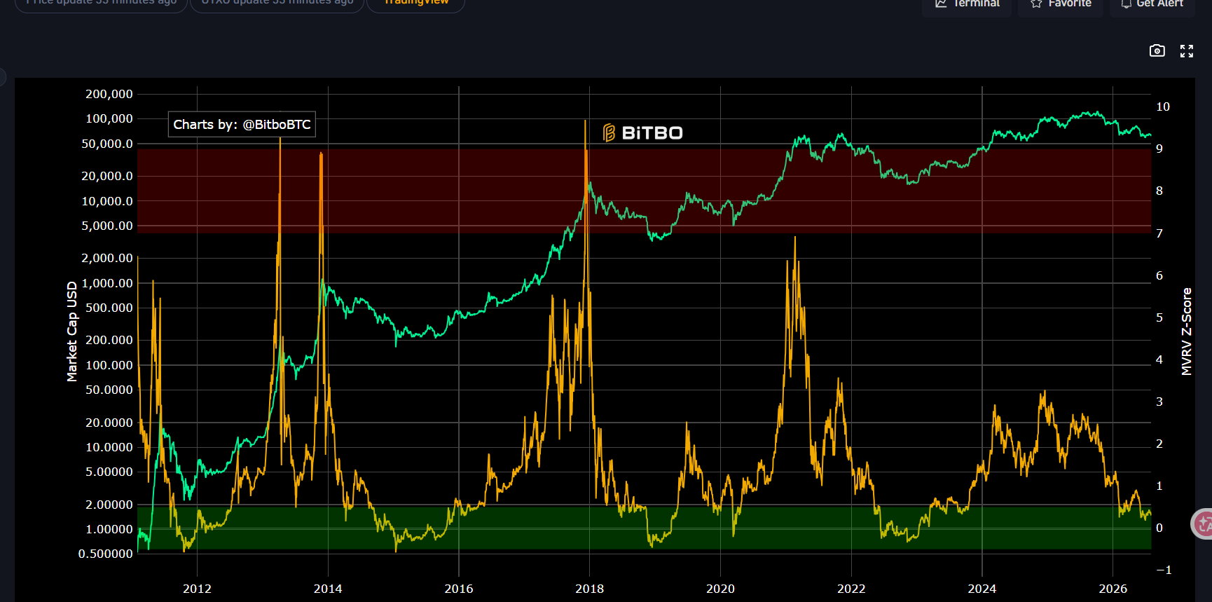 江枫资本：8月3日BTC/ETH行情日报丨跌跌不休的行情，什么时候才是真正抄底机会？三个信号决定底部！ image 5