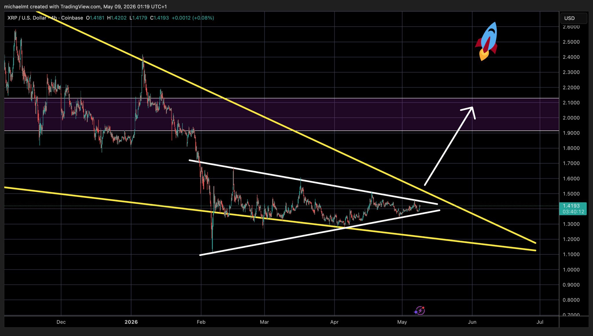 XRP Parabola Will Begin Any Day Now, Veteran Trader Says New XRP ATH Is Likely This Year image 2