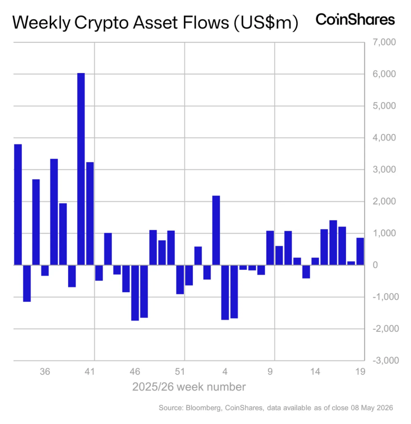 Crypto Funds Extend 6-Week Streak On CLARITY Act Progress image 1