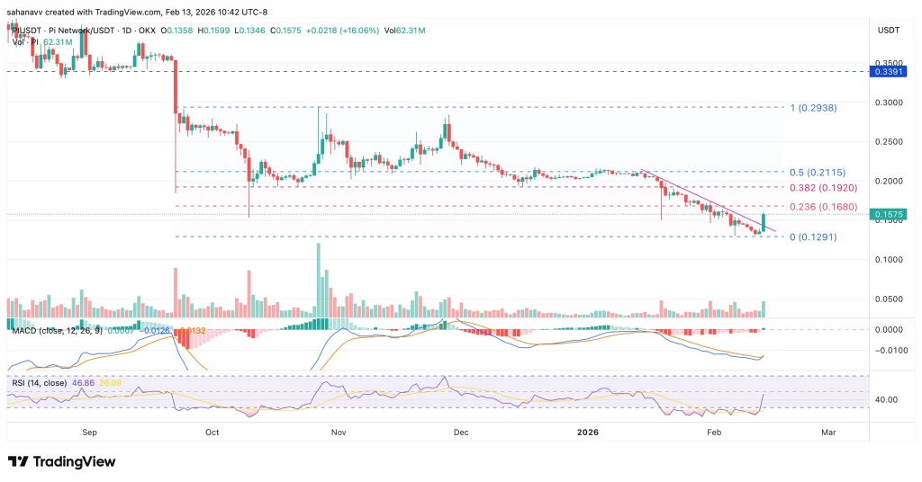 Pi Price Breaks the Bearish Consolidation: Can It Rise Above $0.20?