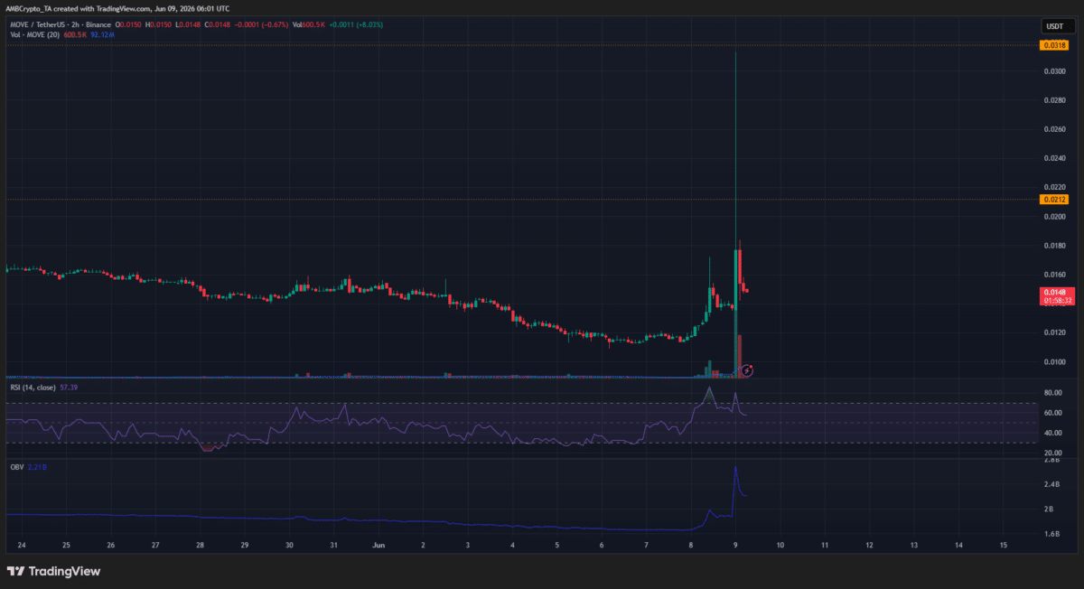 MOVE is up nearly 21% in 24 hours – Here’s what you should know before buying image 3