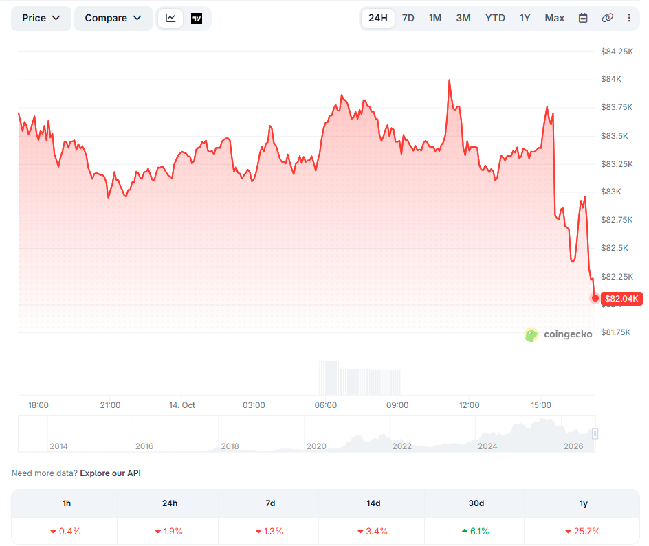 سعر البيتكوين يتراجع بمقدار 83 ألف دولار مع تسبب بيانات التضخم في مؤشر أسعار المستهلكين الأمريكي في موجة بيع جديدة في سوق العملات المشفرة image 2