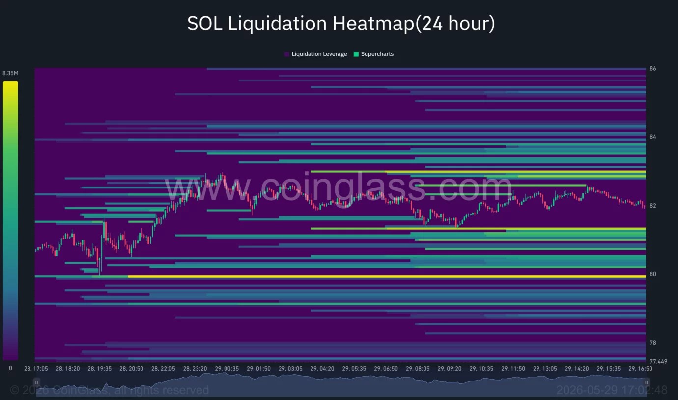 Solana price must hold $80 support to fuel next leg higher: analyst image 3