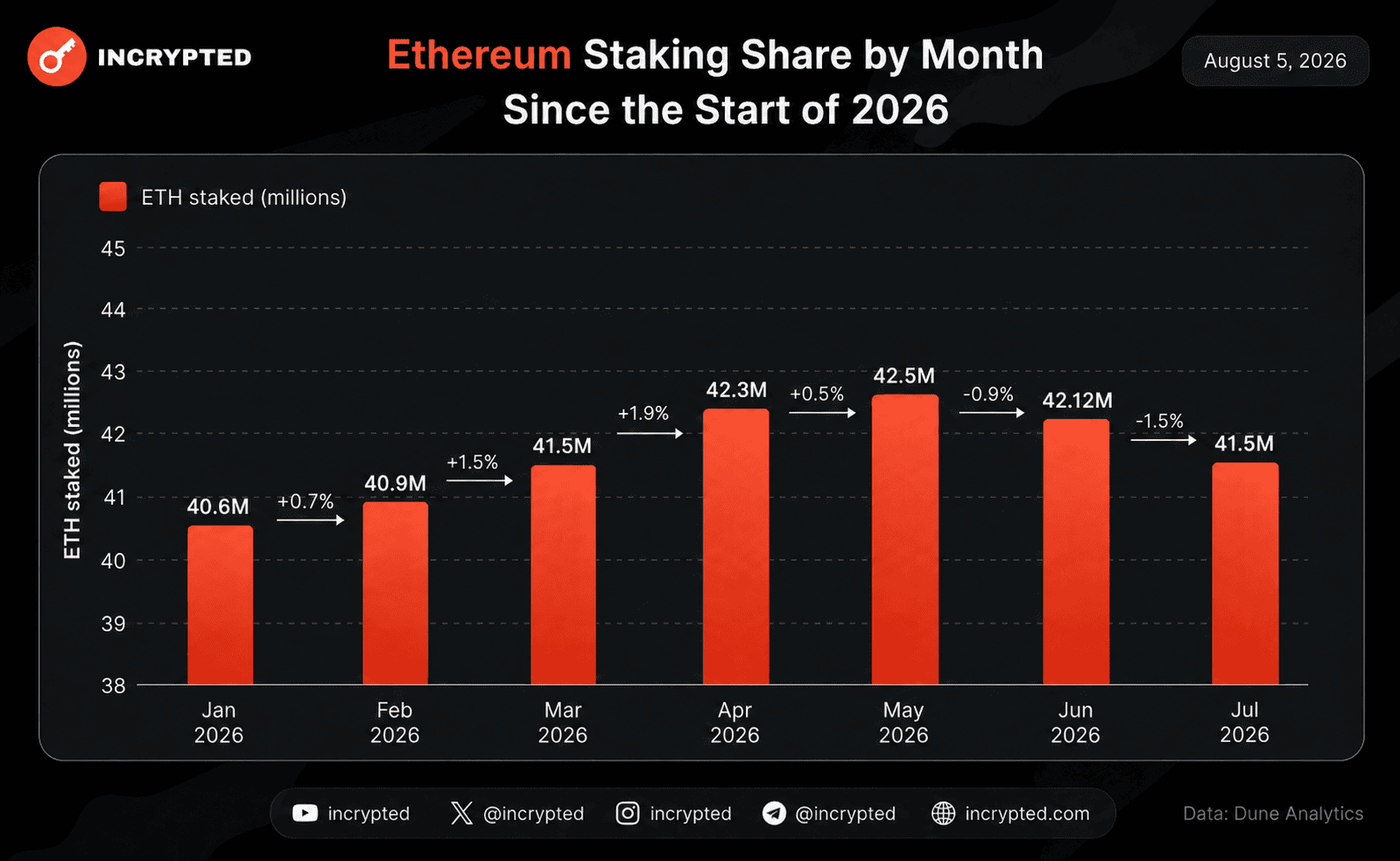 Разработчики Ethereum предложили сжигать часть вознаграждения за стейкинг