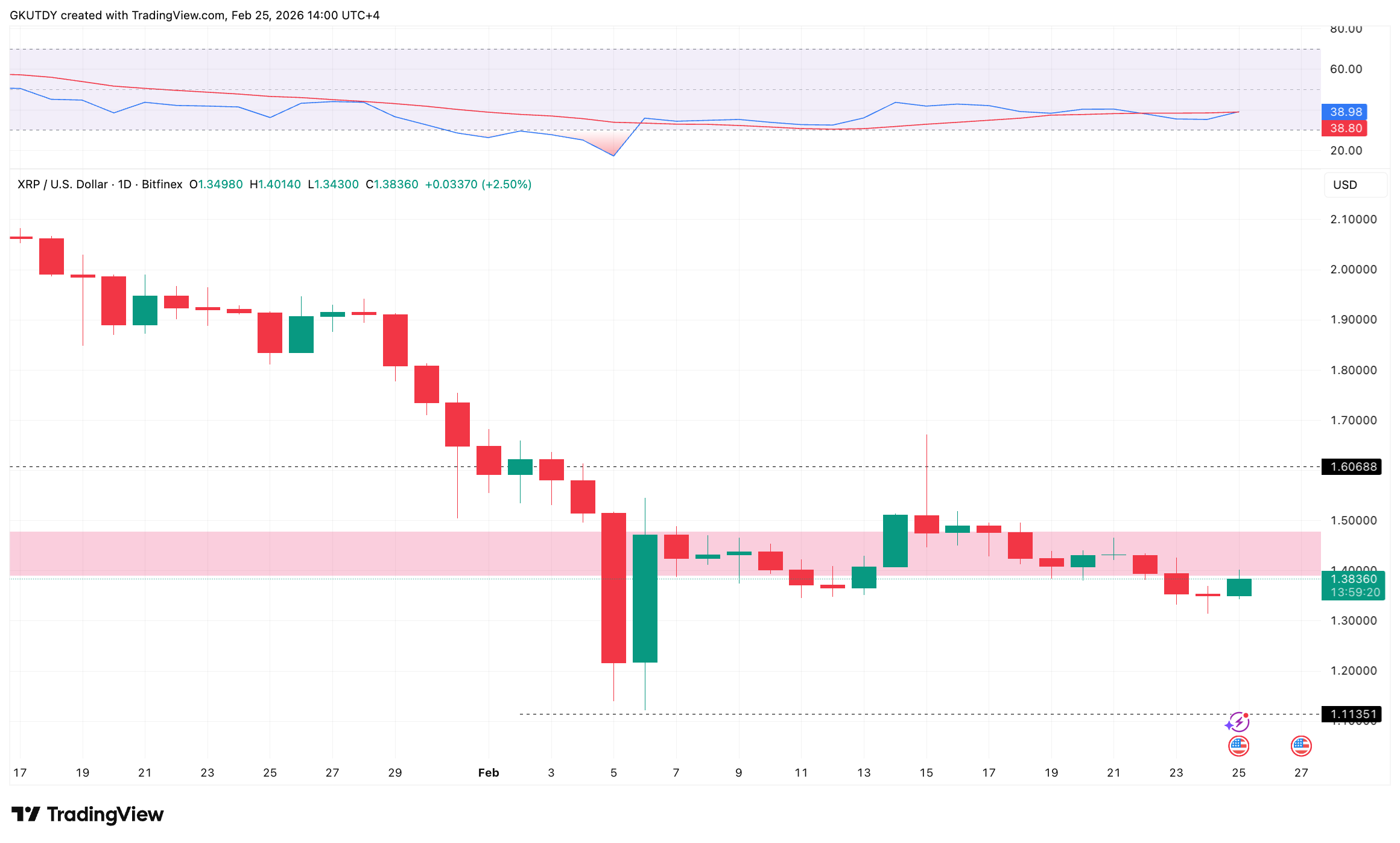 XRP Recovers to $1.38 as Market Focus Shifts to XRP Australia 2026 image 2
