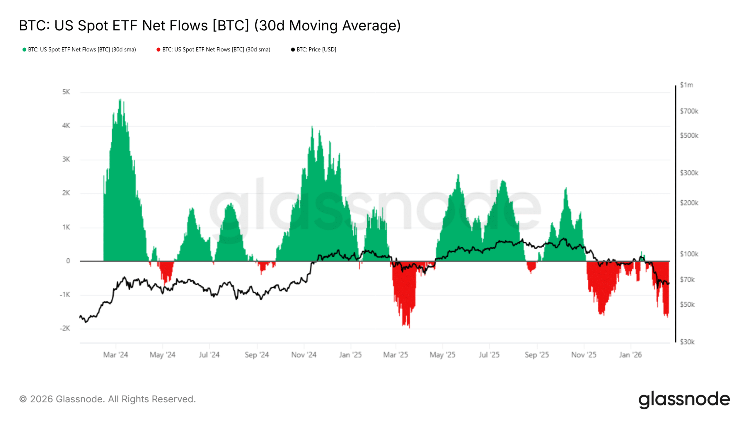 Instytucje zmniejszyły ekspozycję na Bitcoin ETF tylko o 3,5% w IV kwartale 2025 roku: diamentowe ręce? image 3