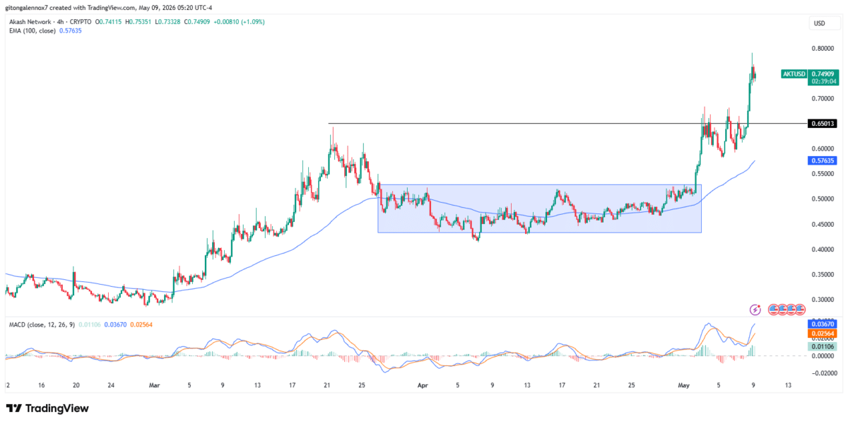 Akash AI model fuels AKT’s 17% rally – Daily token volume hits 5B image 4